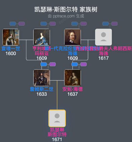 凯瑟琳·斯图尔特家族树全览
