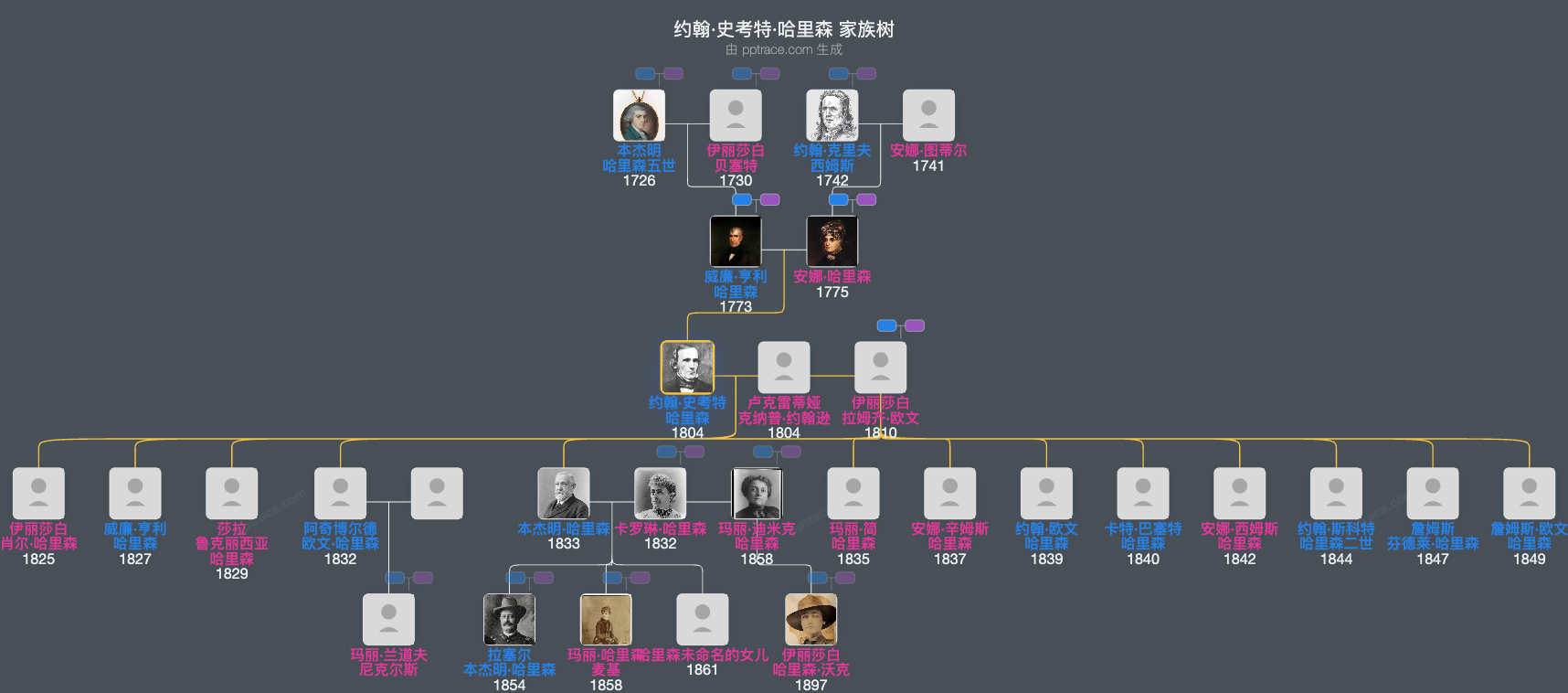 约翰·史考特·哈里森家族树全览