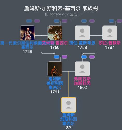 詹姆斯·加斯科因-塞西尔，克朗普恩子爵家族树全览