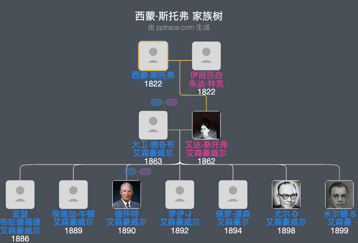 西蒙·斯托弗家族树全览