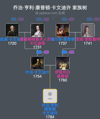 乔治·亨利·康普顿·卡文迪许家族树全览