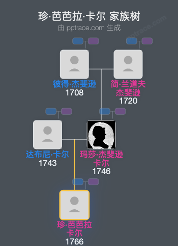 珍·芭芭拉·卡尔家族树全览