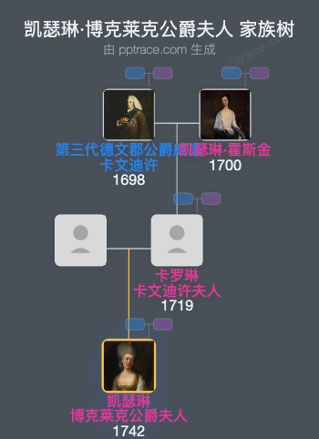 凯瑟琳·博克莱克公爵夫人家族树全览