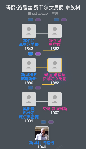 玛丽·路易丝·费菲尔女男爵家族树全览