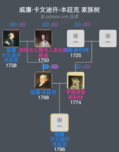 威廉·卡文迪许-本廷克，蒂奇菲尔德侯爵家族树全览