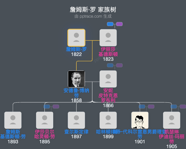 詹姆斯·罗家族树全览