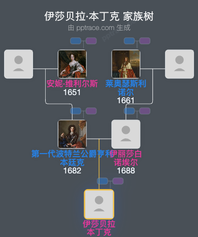 伊莎贝拉·本丁克家族树全览