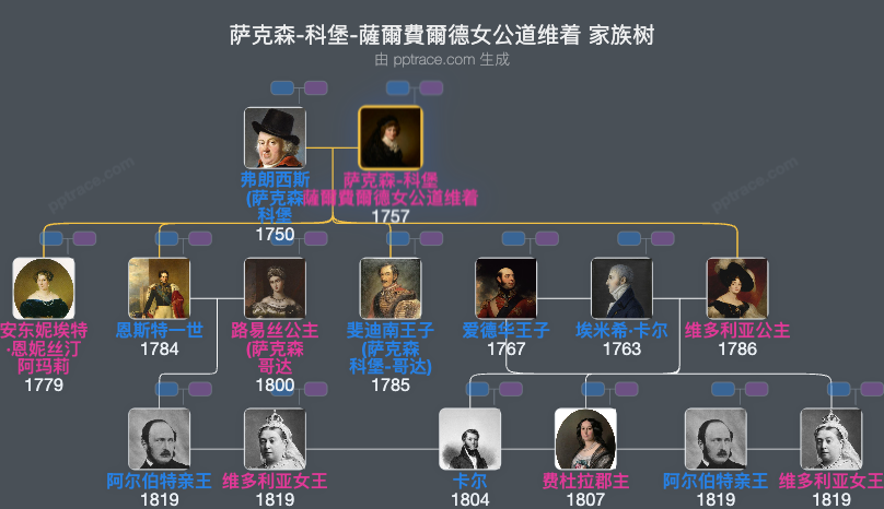 萨克森-科堡-薩爾費爾德女公道维着家族树全览