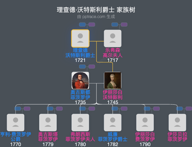 理查德·沃特斯利爵士，第七代男爵家族树全览