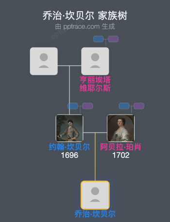 乔治·坎贝尔家族树全览