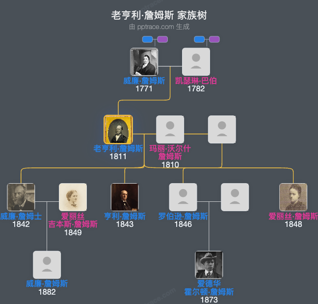 老亨利·詹姆斯家族树全览
