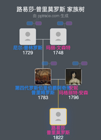 路易莎·普里莫罗斯家族树全览