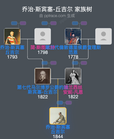 乔治·斯宾塞-丘吉尔，第八代马尔博罗公爵家族树全览