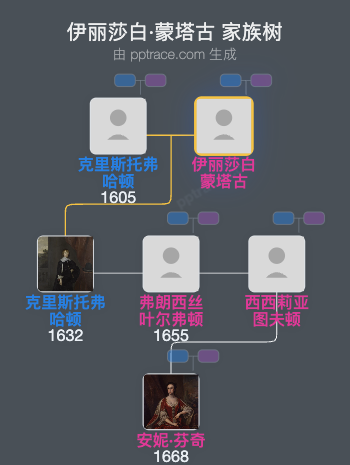 伊丽莎白·蒙塔古家族树全览