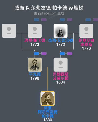 威廉·阿尔弗雷德·帕卡德家族树全览