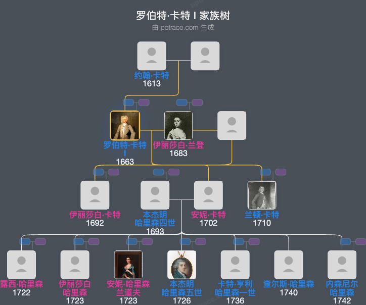 罗伯特·卡特 I家族树全览