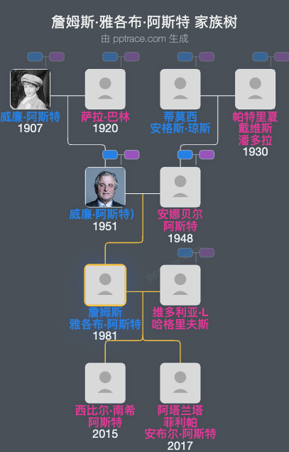 詹姆斯·雅各布·阿斯特家族树全览