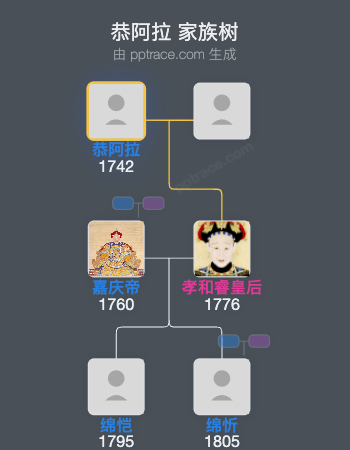 恭阿拉家族树全览