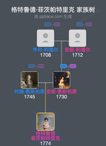 格特鲁德·菲茨帕特里克家族树全览