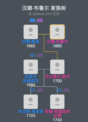 汉娜·布鲁尔家族树全览