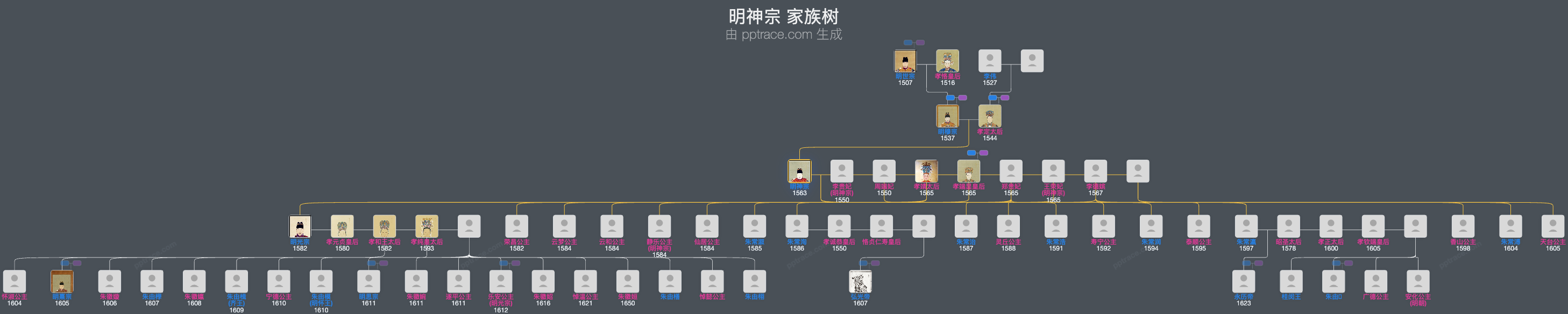 明神宗家族树全览