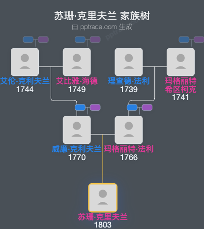 苏珊·克里夫兰家族树全览