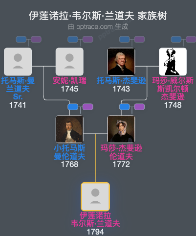 伊莲诺拉·韦尔斯·兰道夫家族树全览