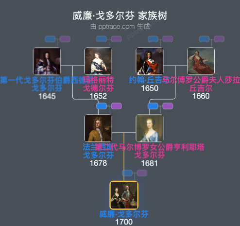 威廉·戈多尔芬，布兰德福德侯爵家族树全览