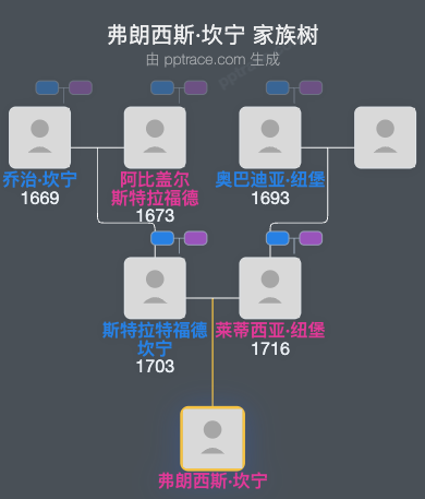 弗朗西斯·坎宁家族树全览