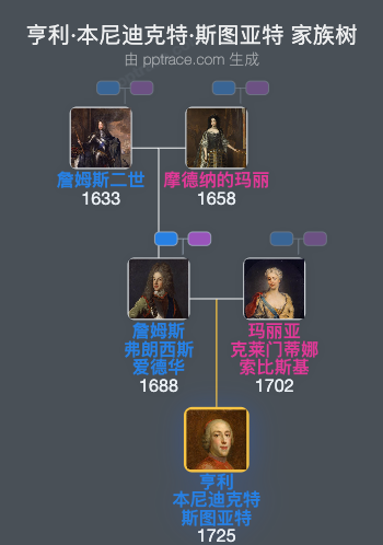 亨利·本尼迪克特·斯图亚特家族树全览