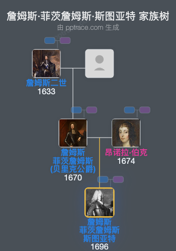 詹姆斯·菲茨詹姆斯·斯图亚特家族树全览