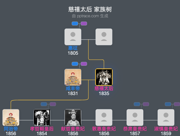 慈禧太后家族树全览