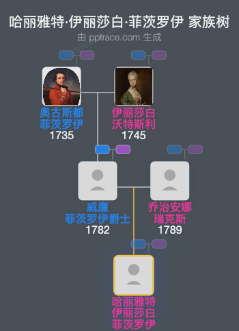 哈丽雅特·伊丽莎白·菲茨罗伊家族树全览