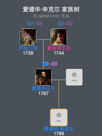 爱德华·申克尔家族树全览