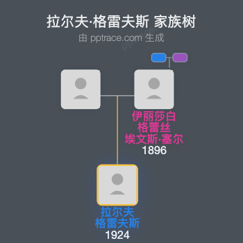 拉尔夫·格雷夫斯家族树全览