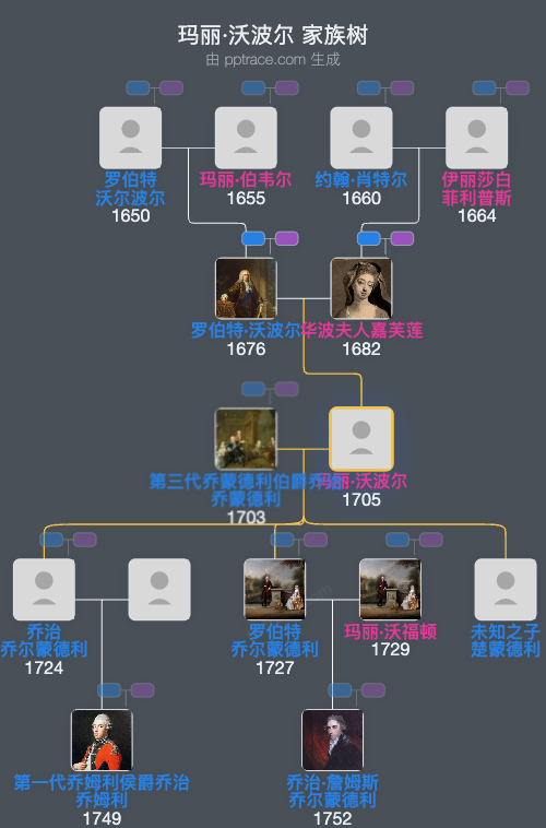 玛丽·沃波尔家族树全览