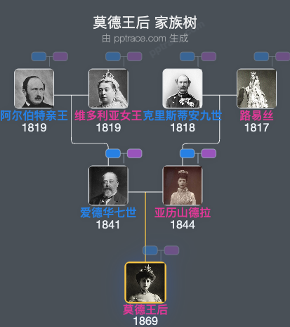 莫德王后 家族树全览