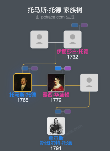 托马斯·托德家族树全览