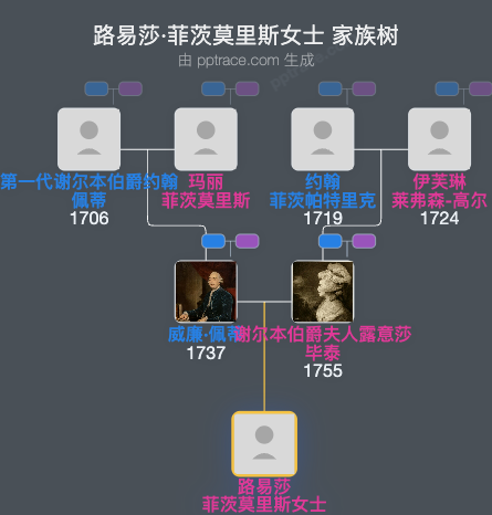 路易莎·菲茨莫里斯女士家族树全览