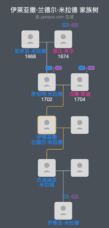 伊莱亚撒·兰德尔·米拉德家族树全览