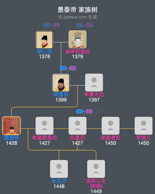 景泰帝家族树全览