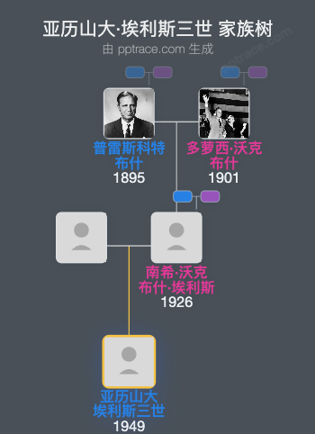 亚历山大·埃利斯三世家族树全览