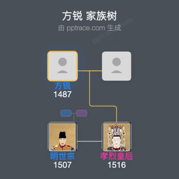 方锐家族树全览