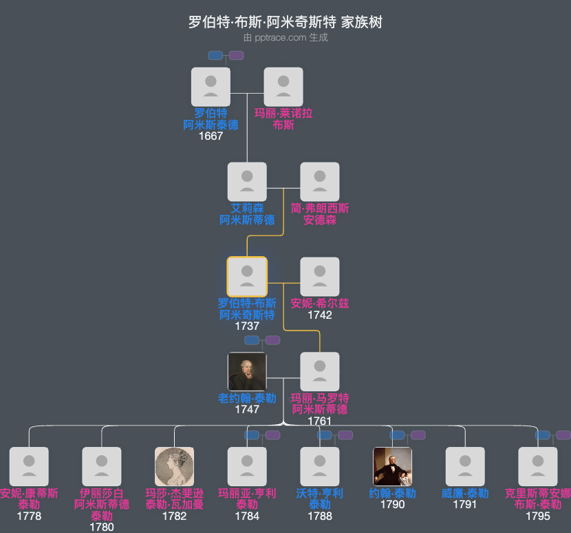 罗伯特·布斯·阿米奇斯特家族树全览