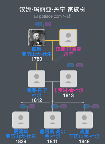 汉娜·玛丽亚·丹宁家族树全览