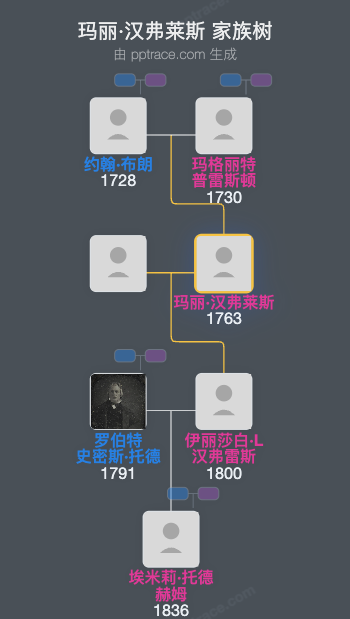 玛丽·汉弗莱斯家族树全览