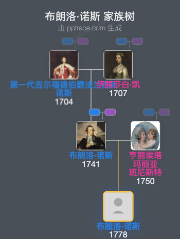 布朗洛·诺斯家族树全览