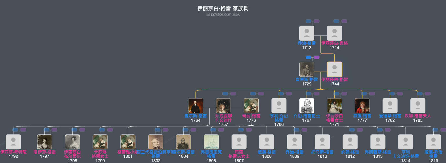 伊丽莎白·格雷，格雷伯爵夫人家族树全览