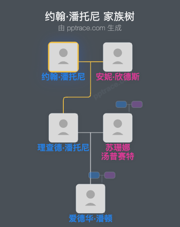 约翰·潘托尼家族树全览