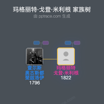 玛格丽特·戈登·米利根家族树全览
